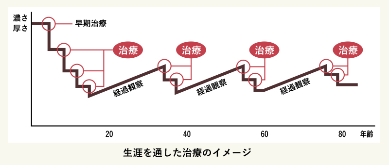 生涯を通した治療のイメージ