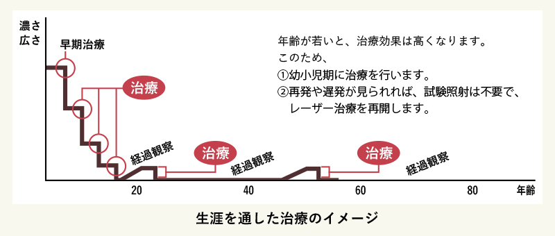 イラスト:生涯を通した治療のイメージ